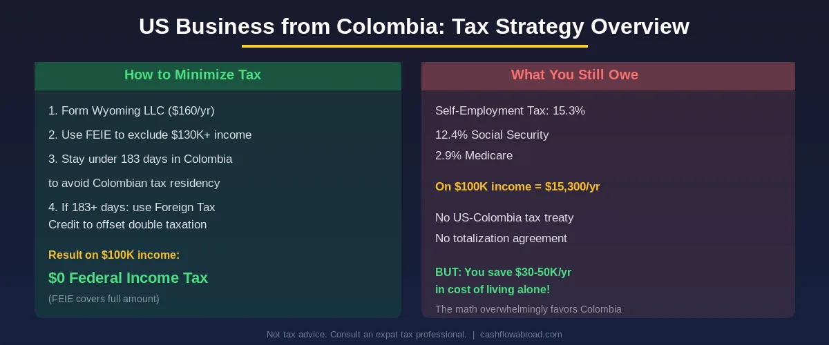 US Business from Colombia - Tax strategy overview showing FEIE exclusion and self-employment tax