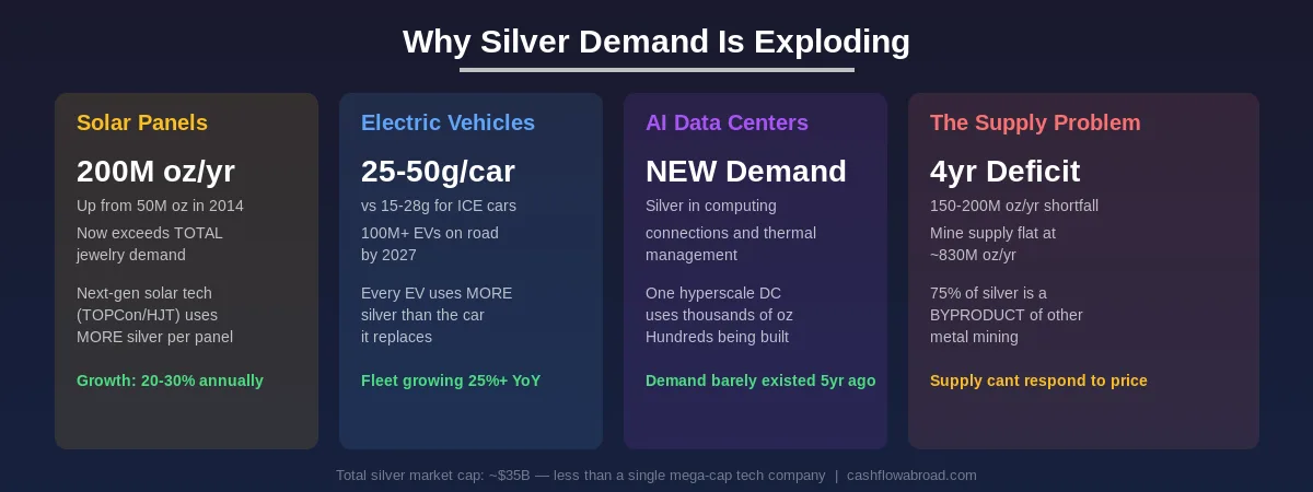 Silver demand breakdown showing solar panel, EV, AI data center, and supply deficit data