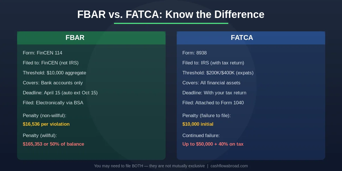 FBAR vs FATCA Comparison - Filing requirements, thresholds, and penalties