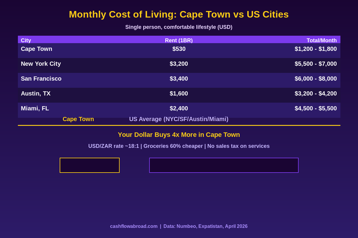Monthly cost of living comparison: Cape Town vs US cities including New York, San Francisco, Austin, and Miami