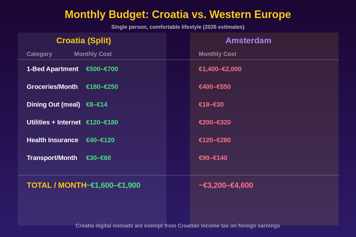 Croatia vs Western Europe monthly cost comparison - Split vs Amsterdam budget breakdown