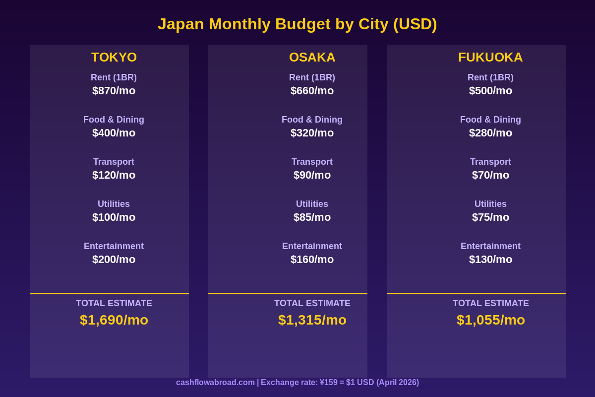 Japan monthly cost of living comparison by city for US expats