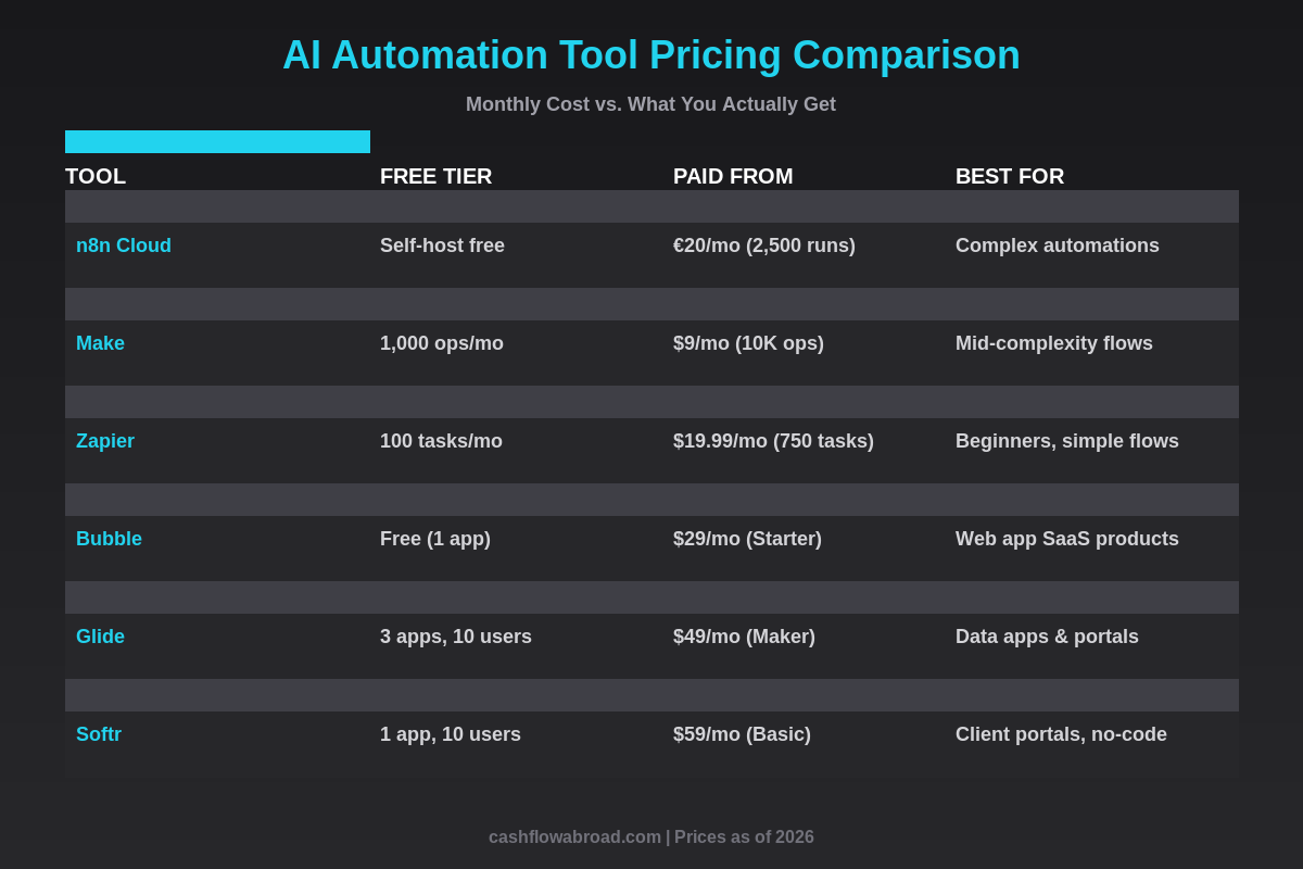 AI automation tool pricing comparison chart — Make vs Zapier vs n8n vs Bubble vs Glide