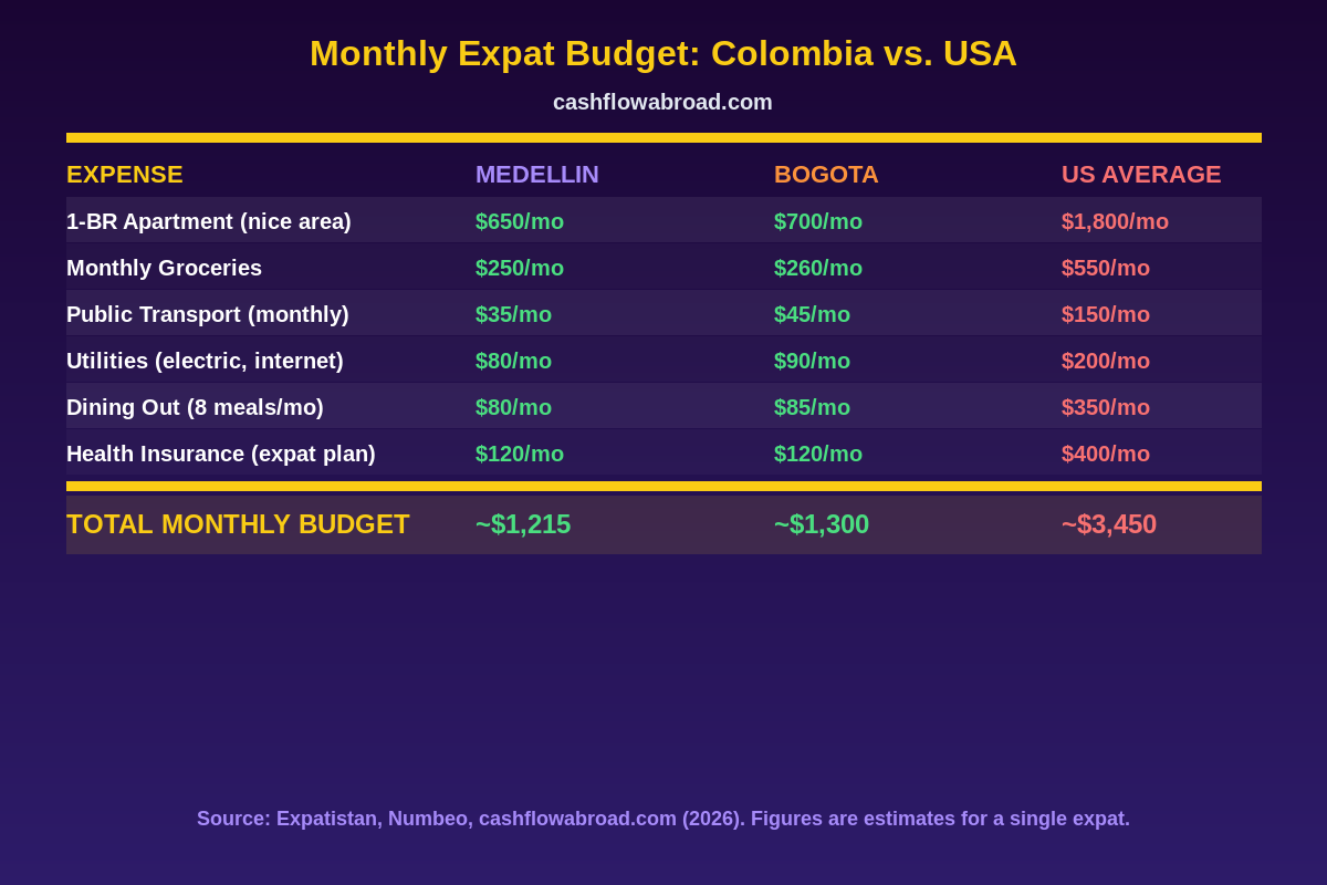 Colombia vs USA monthly cost of living comparison chart for expats 2026