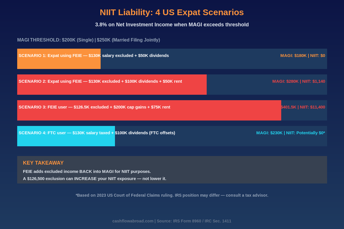 NIIT liability scenarios for US expat investors comparing FEIE and FTC approaches