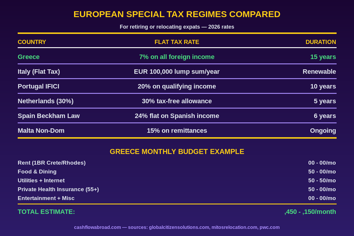 European special tax regimes compared - Greece 7% flat tax infographic showing monthly costs and competing programs
