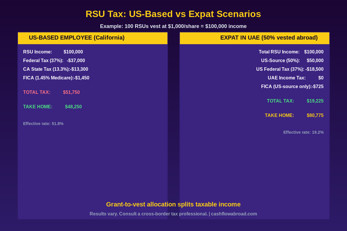 RSU tax comparison: US-based employee vs expat in UAE showing different effective tax rates
