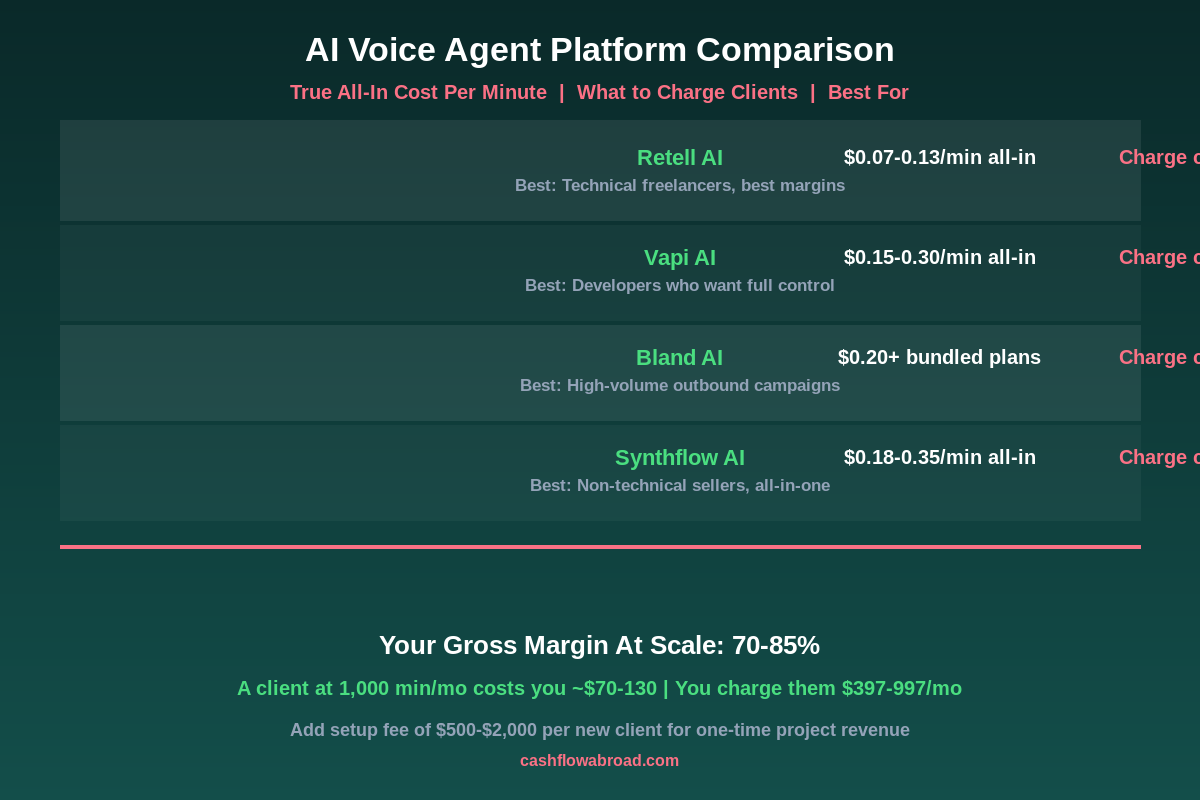 AI voice agent platform pricing comparison - Vapi vs Retell vs Bland vs Synthflow