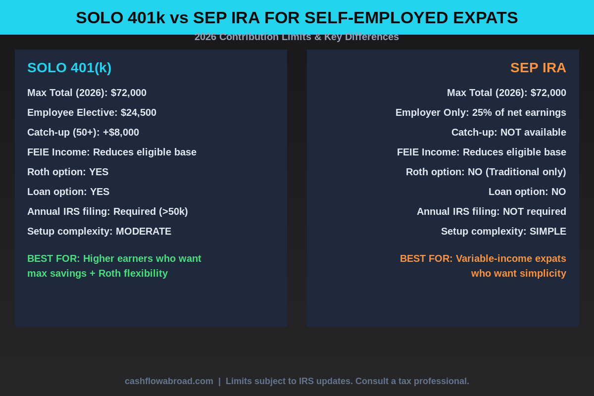 Solo 401k vs SEP IRA comparison chart for self-employed expats 2026