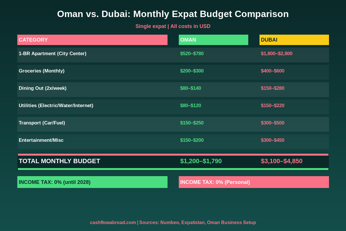 Oman vs Dubai monthly expat cost of living comparison