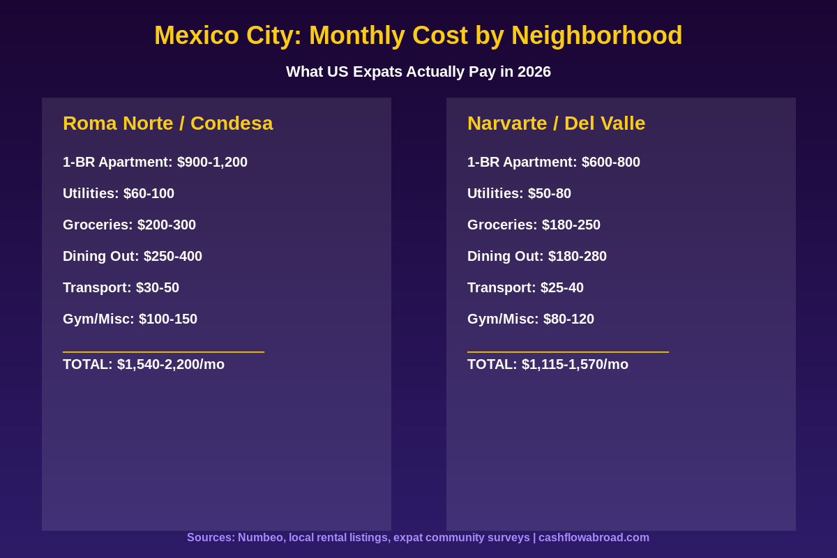Mexico City monthly cost of living by neighborhood comparison infographic 2026