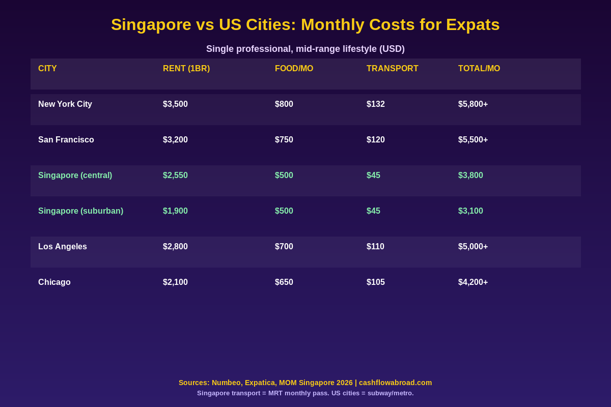 Singapore vs US cities monthly cost of living comparison 2026