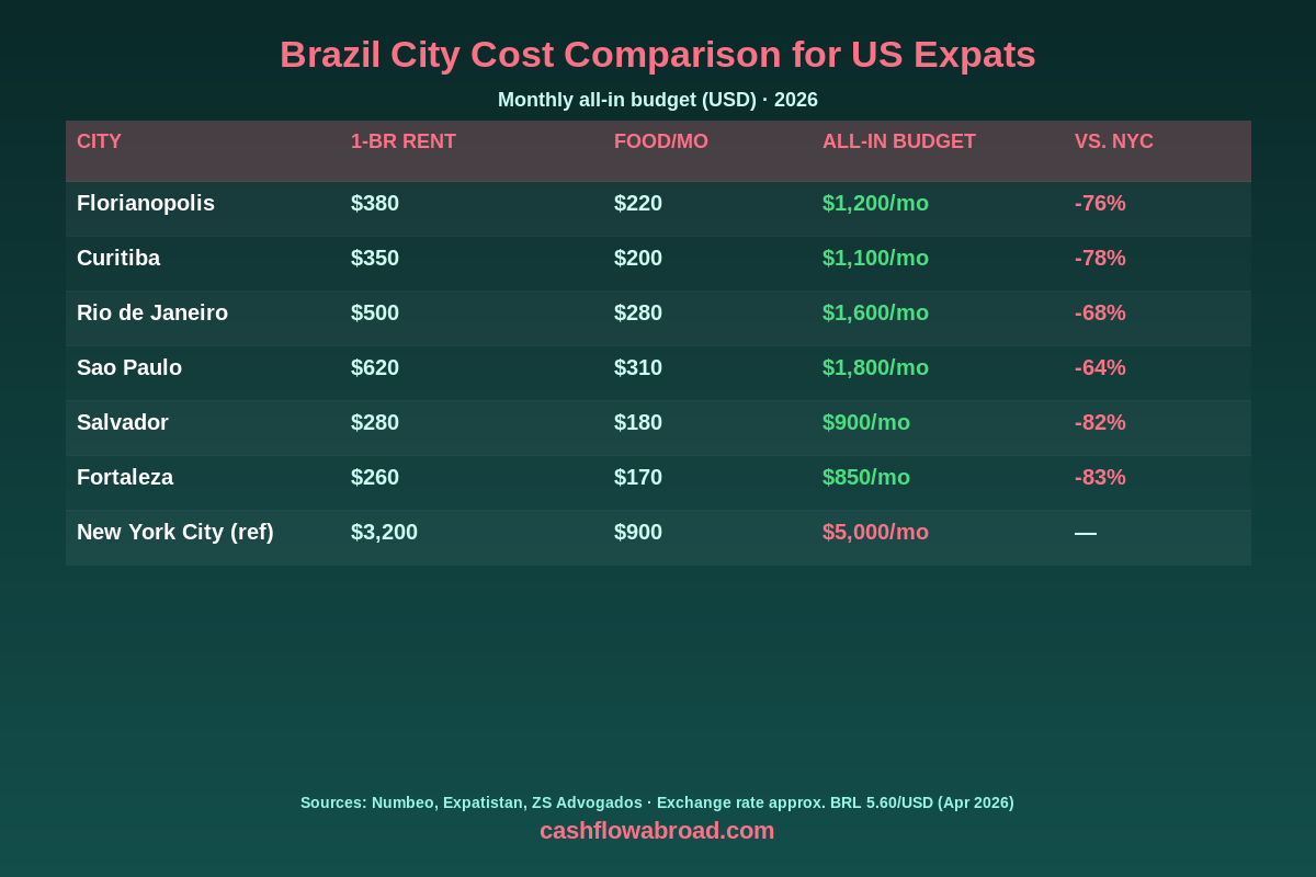 Brazil city cost of living comparison chart for US expats 2026