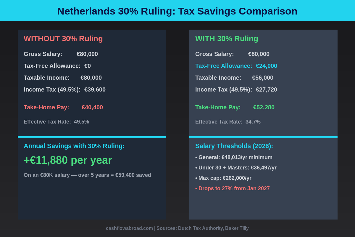 Netherlands 30% ruling tax savings comparison infographic