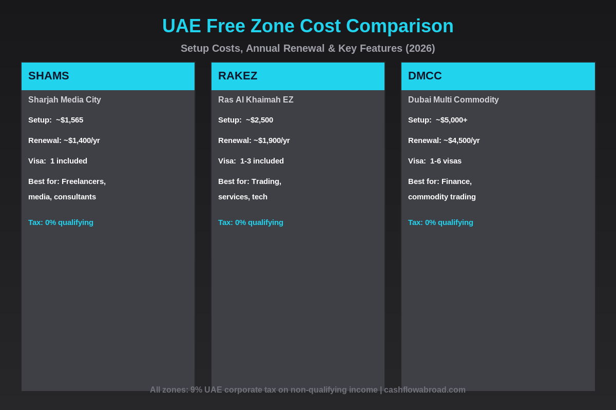 UAE free zone cost comparison 2026 — SHAMS vs RAKEZ vs DMCC setup and renewal fees