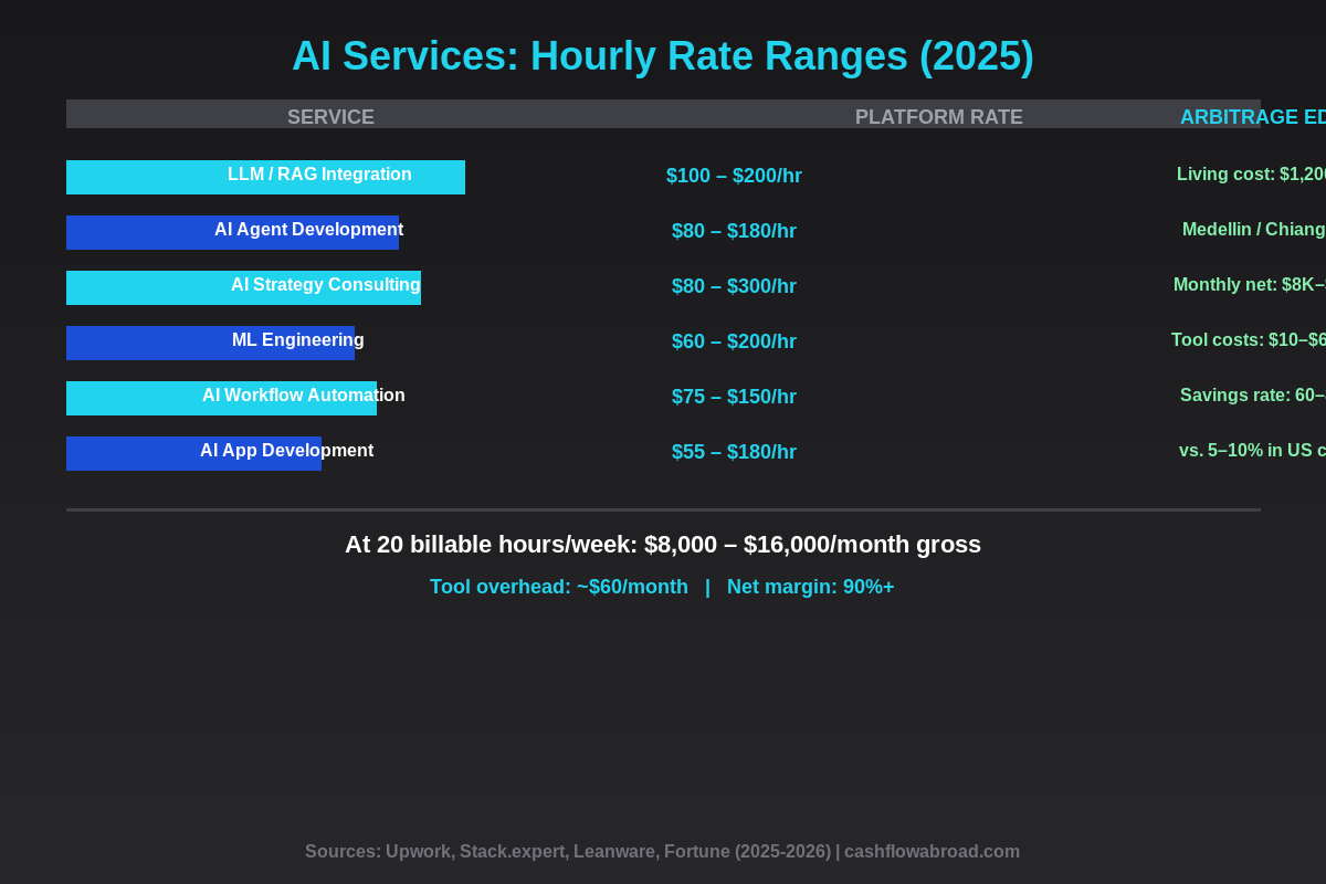 AI freelancing hourly rate comparison by service type and geographic arbitrage advantage