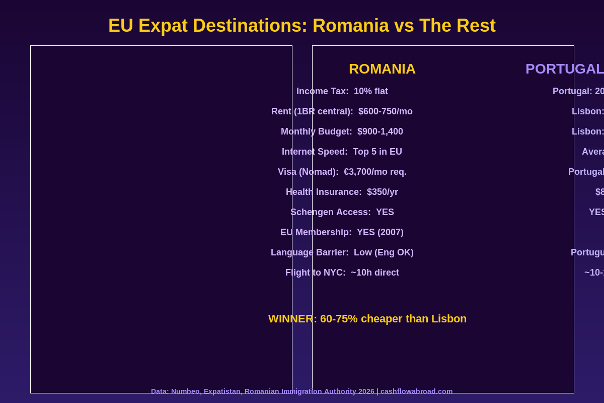 Romania vs Portugal Spain Germany expat cost of living comparison infographic 2026