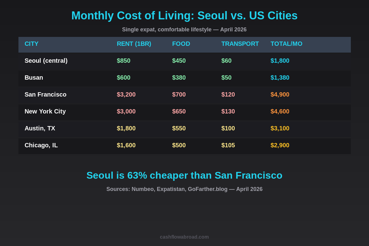 Monthly cost of living Seoul vs US cities comparison chart
