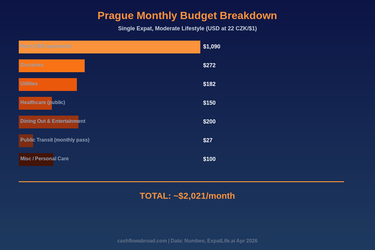 Prague monthly budget breakdown for US expats — cost of living infographic
