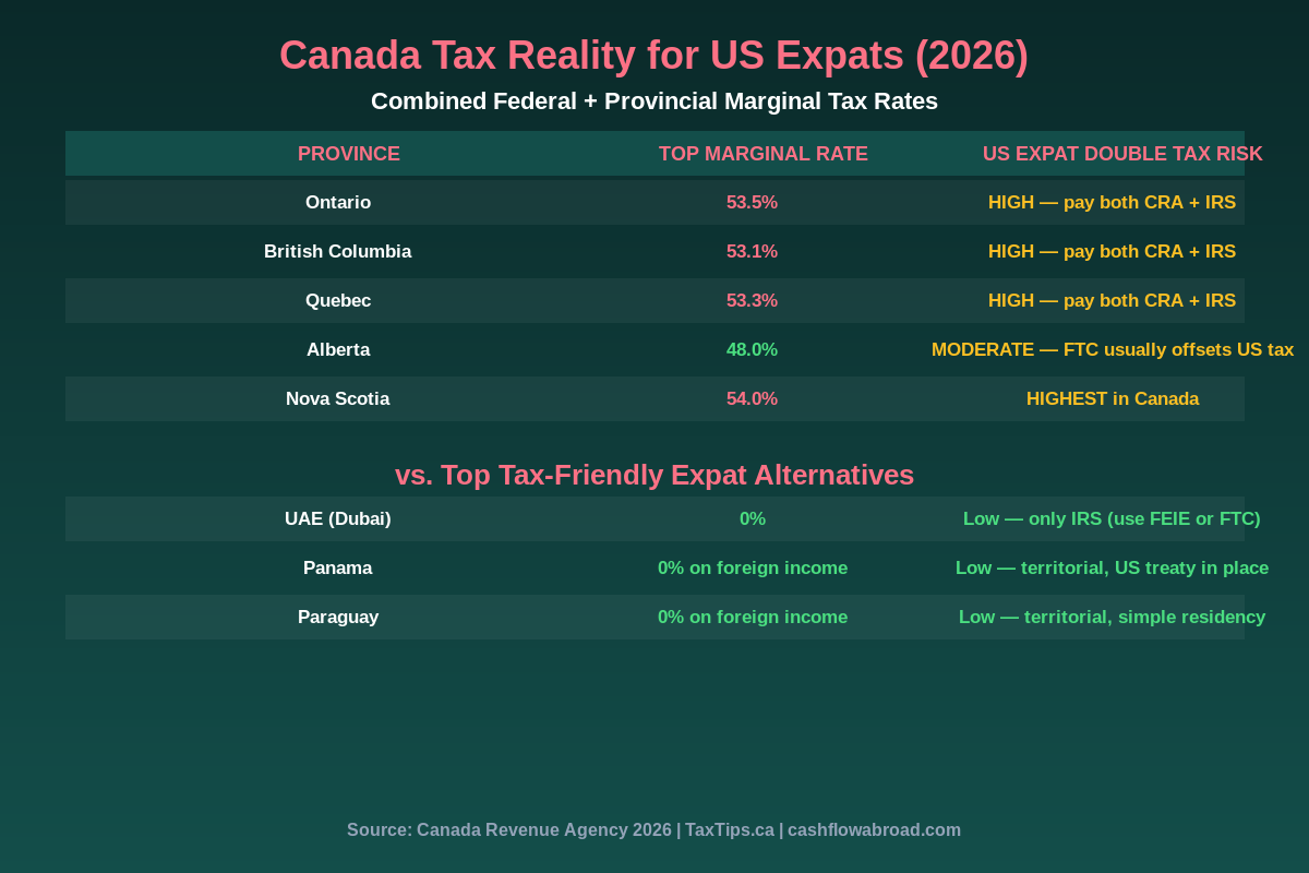 Canada provincial tax rates compared to expat-friendly destinations 2026 infographic