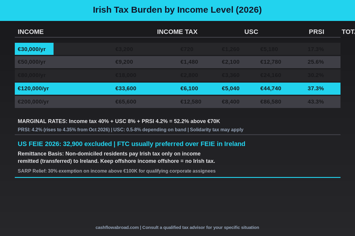 Irish income tax rates 2026 — USC, PRSI, and effective rates by income level