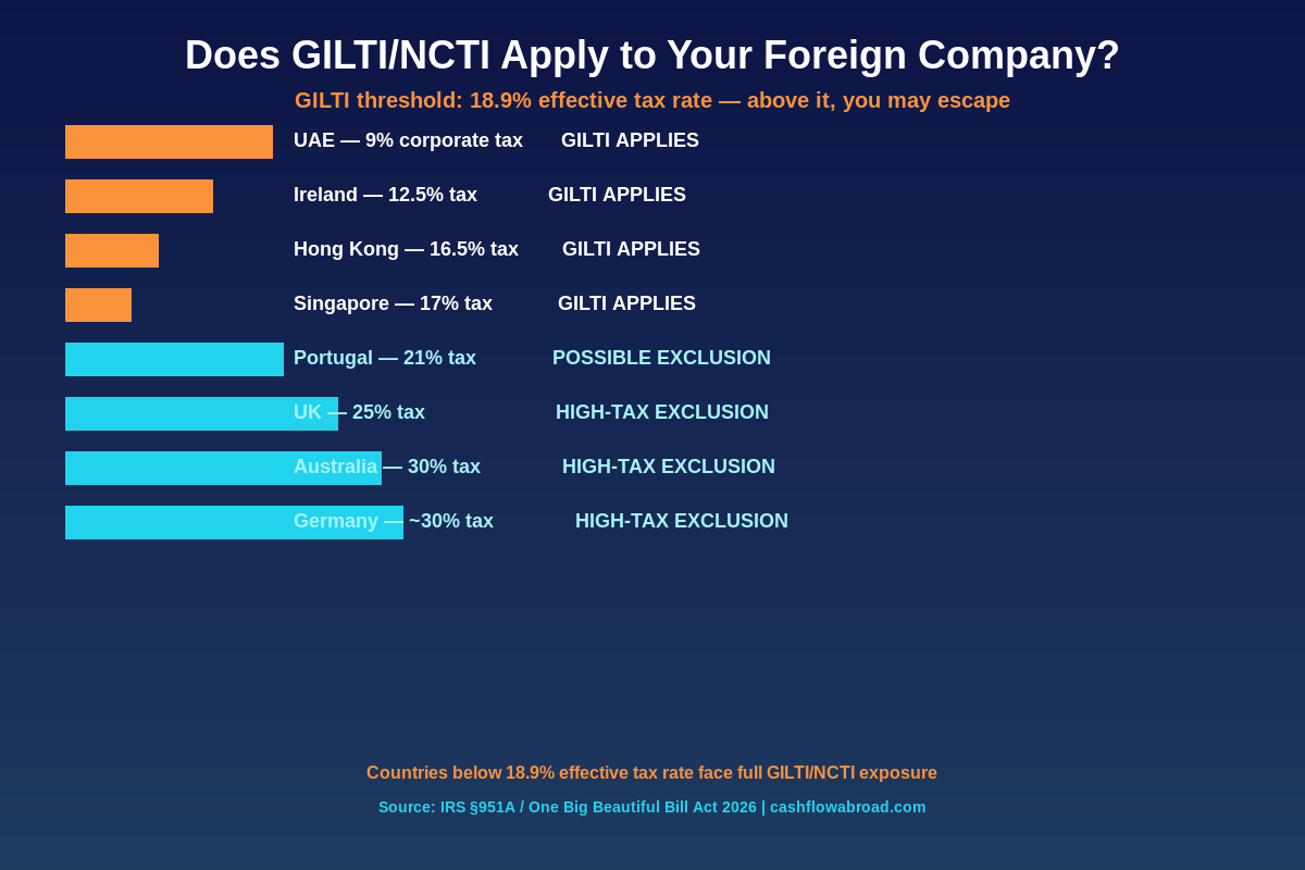 GILTI NCTI country tax rate comparison chart showing which countries trigger GILTI exposure