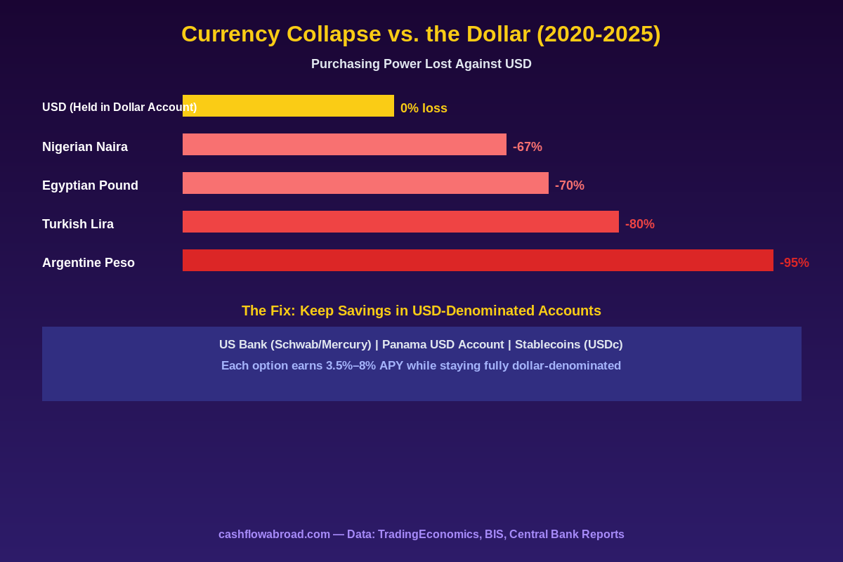 Currency collapse comparison chart showing purchasing power loss in Turkish Lira, Argentine Peso, Nigerian Naira vs USD over 5 years