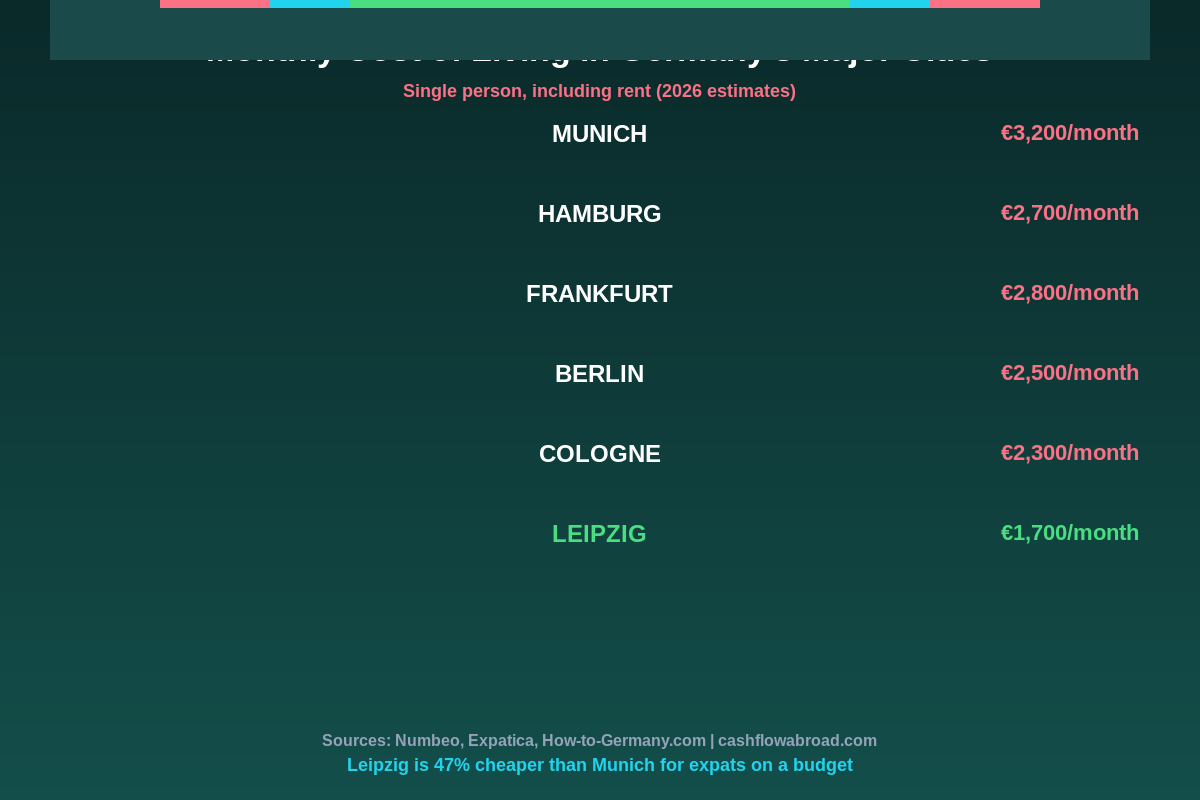 Monthly cost of living comparison for expats across Germany's major cities — Munich, Hamburg, Frankfurt, Berlin, Cologne, Leipzig