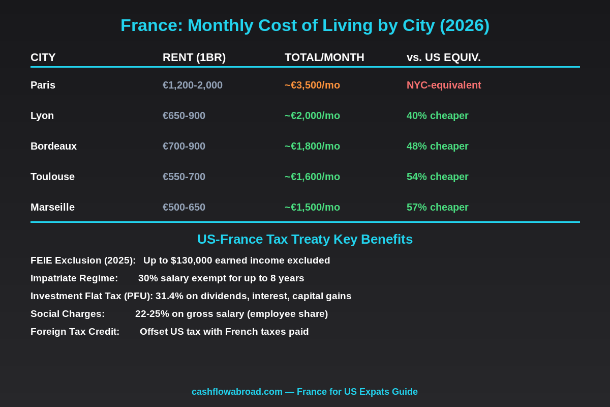France cost of living by city 2026 and US-France tax treaty key benefits infographic