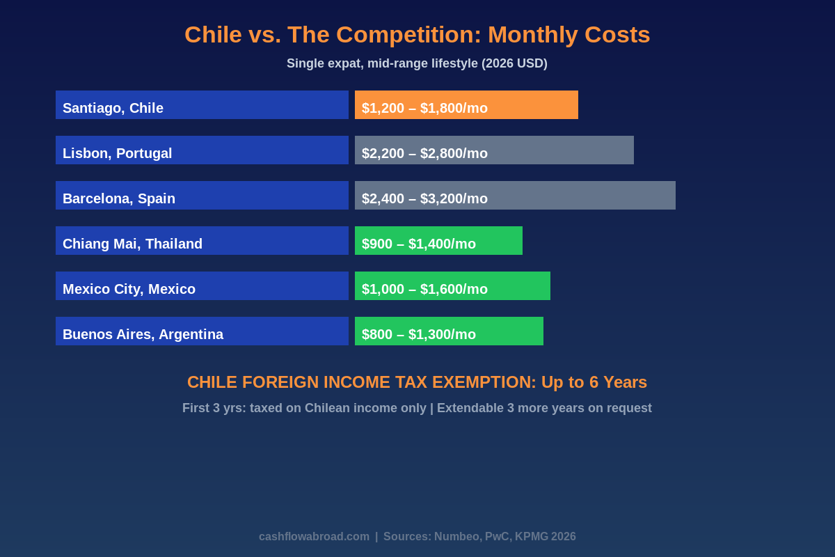 Chile vs other expat cities monthly cost of living comparison infographic 2026