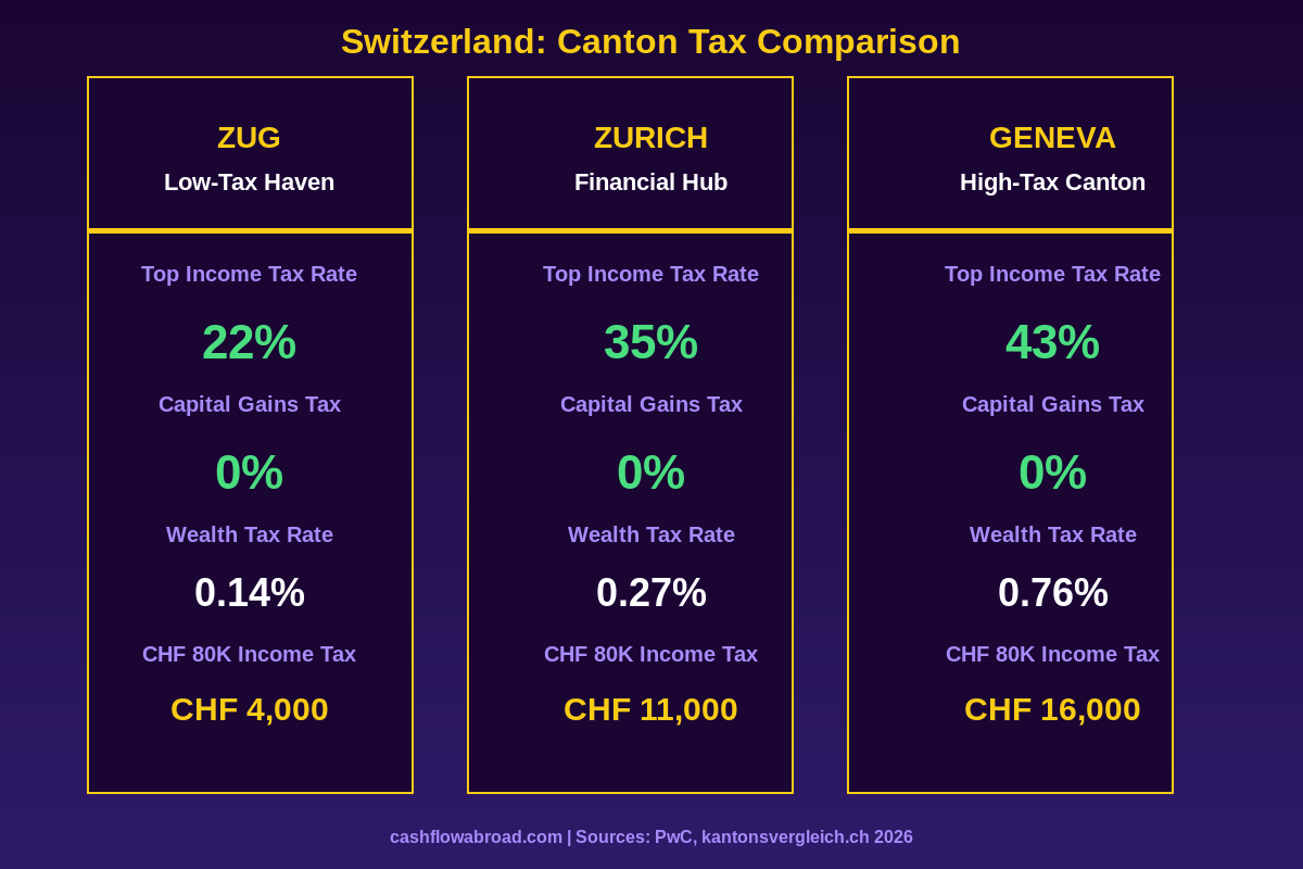 Switzerland canton tax comparison chart showing effective rates for Zug, Zurich and Geneva