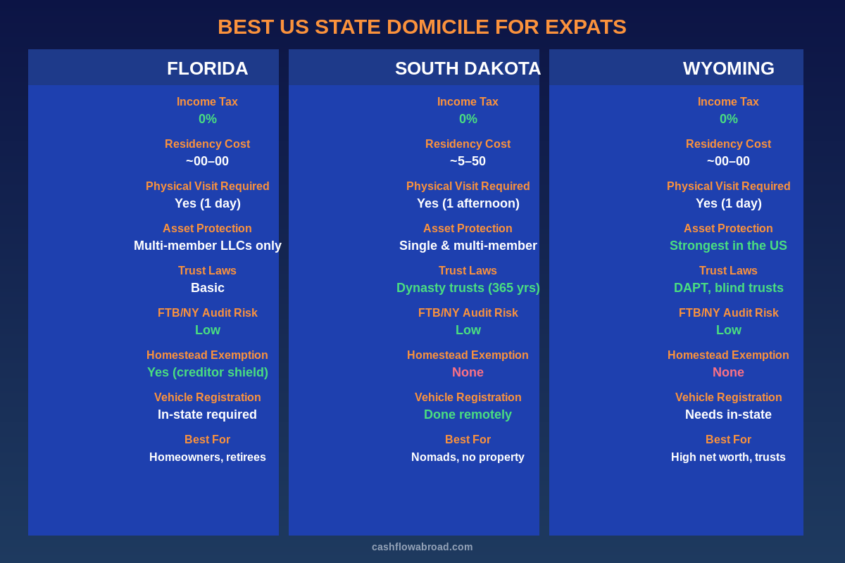 Expat state domicile comparison chart: Florida vs South Dakota vs Wyoming