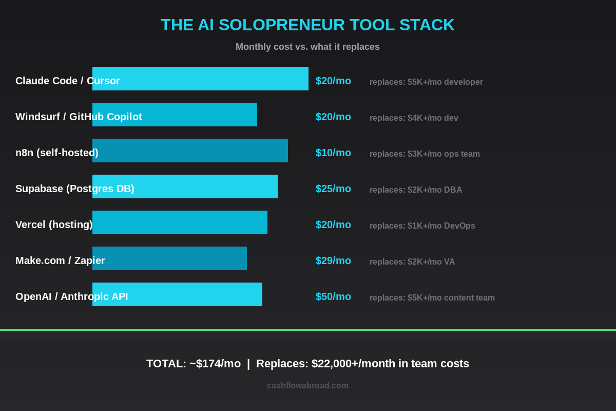 AI solopreneur tool stack pricing comparison chart showing costs vs what each tool replaces