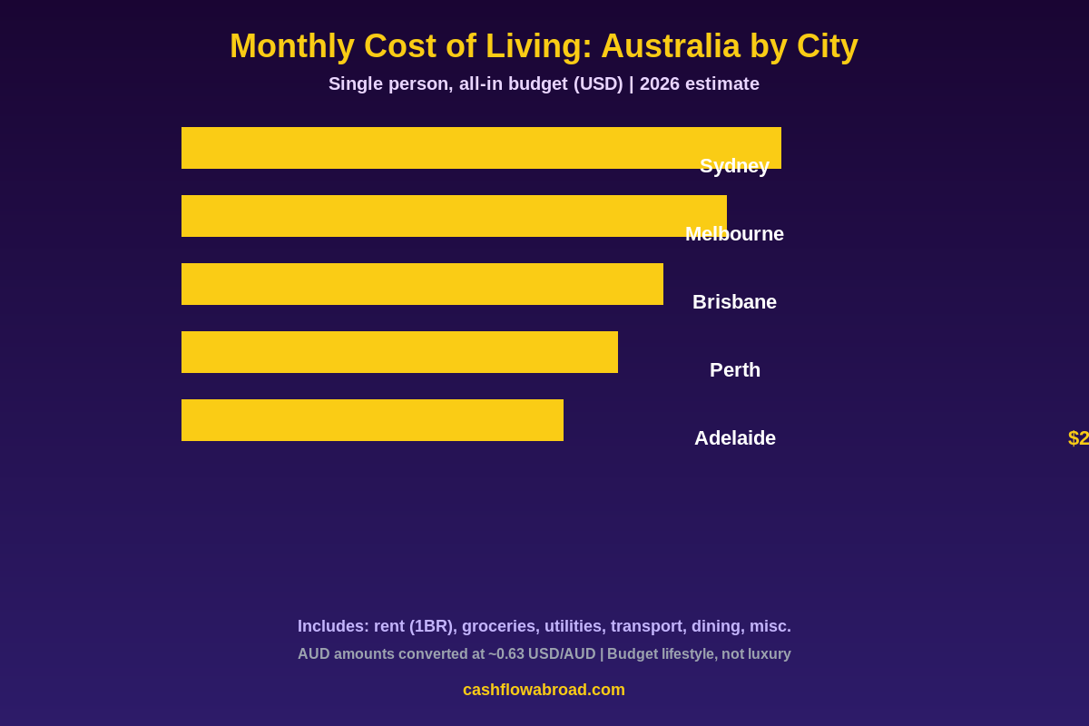 Monthly cost of living by Australian city — 2026 estimates for single expat