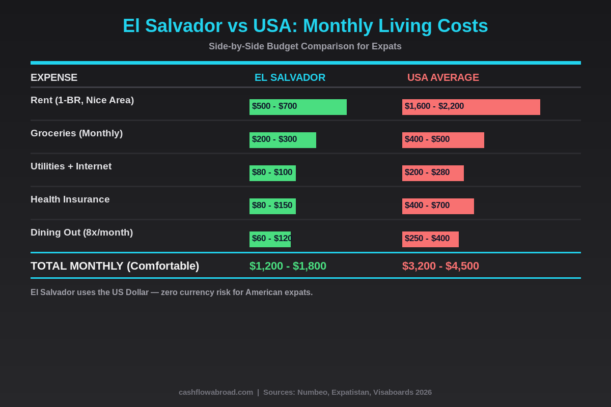El Salvador vs USA monthly cost of living comparison chart for expats