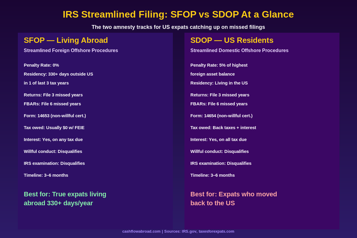 SFOP vs SDOP IRS streamlined filing comparison chart