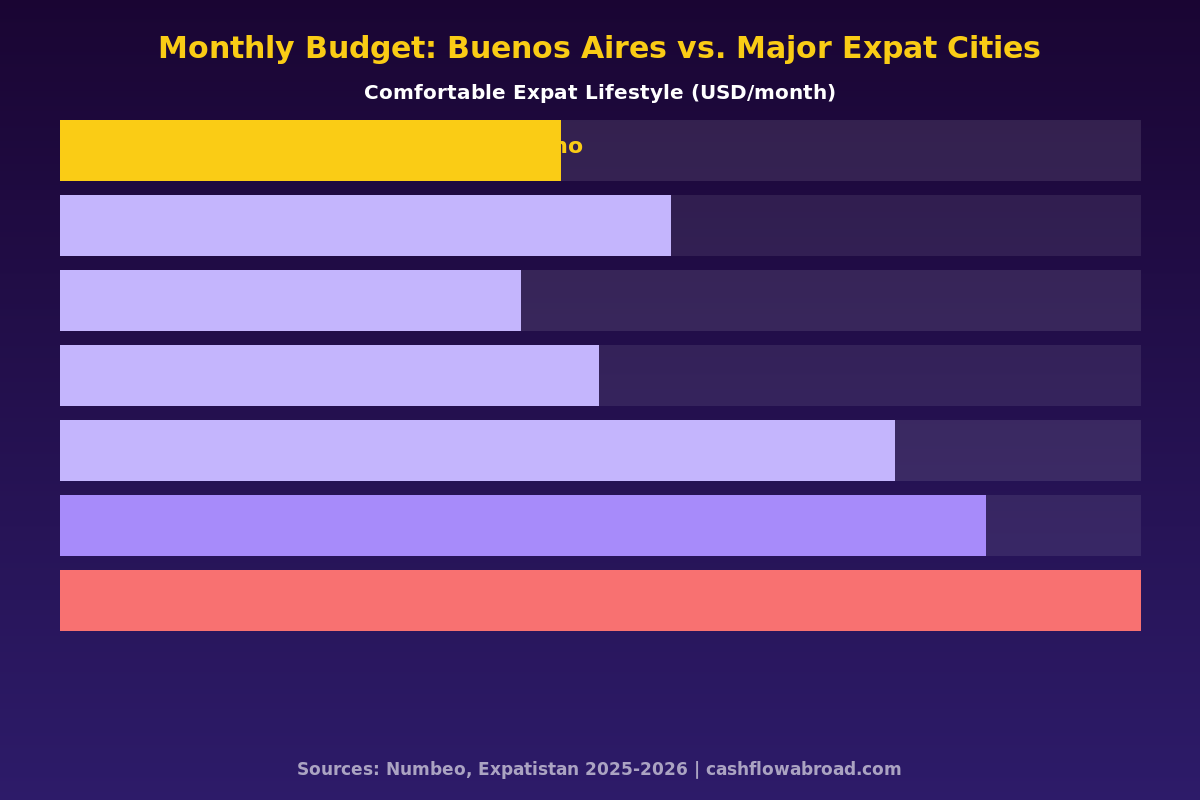 Monthly cost of living comparison: Buenos Aires vs major expat cities