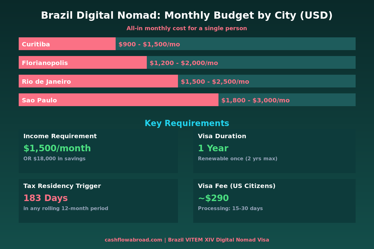 Brazil digital nomad visa cost of living comparison by city infographic