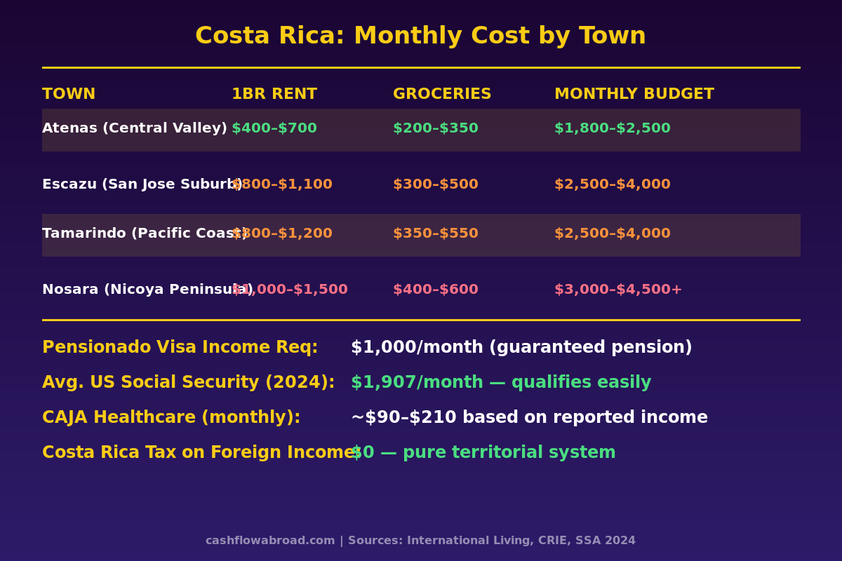 Costa Rica cost of living by town comparison chart showing monthly budgets for Atenas, Escazu, Tamarindo, and Nosara