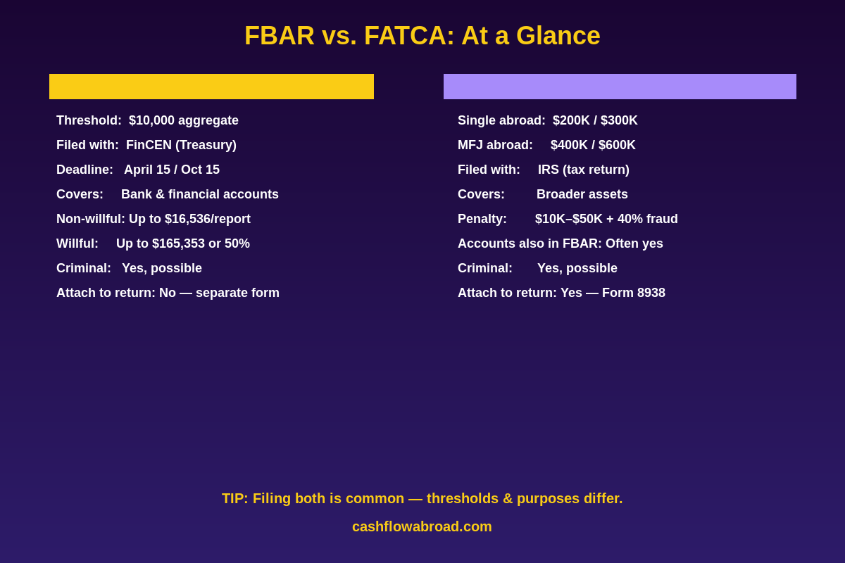 FBAR vs FATCA comparison infographic showing thresholds penalties and filing requirements