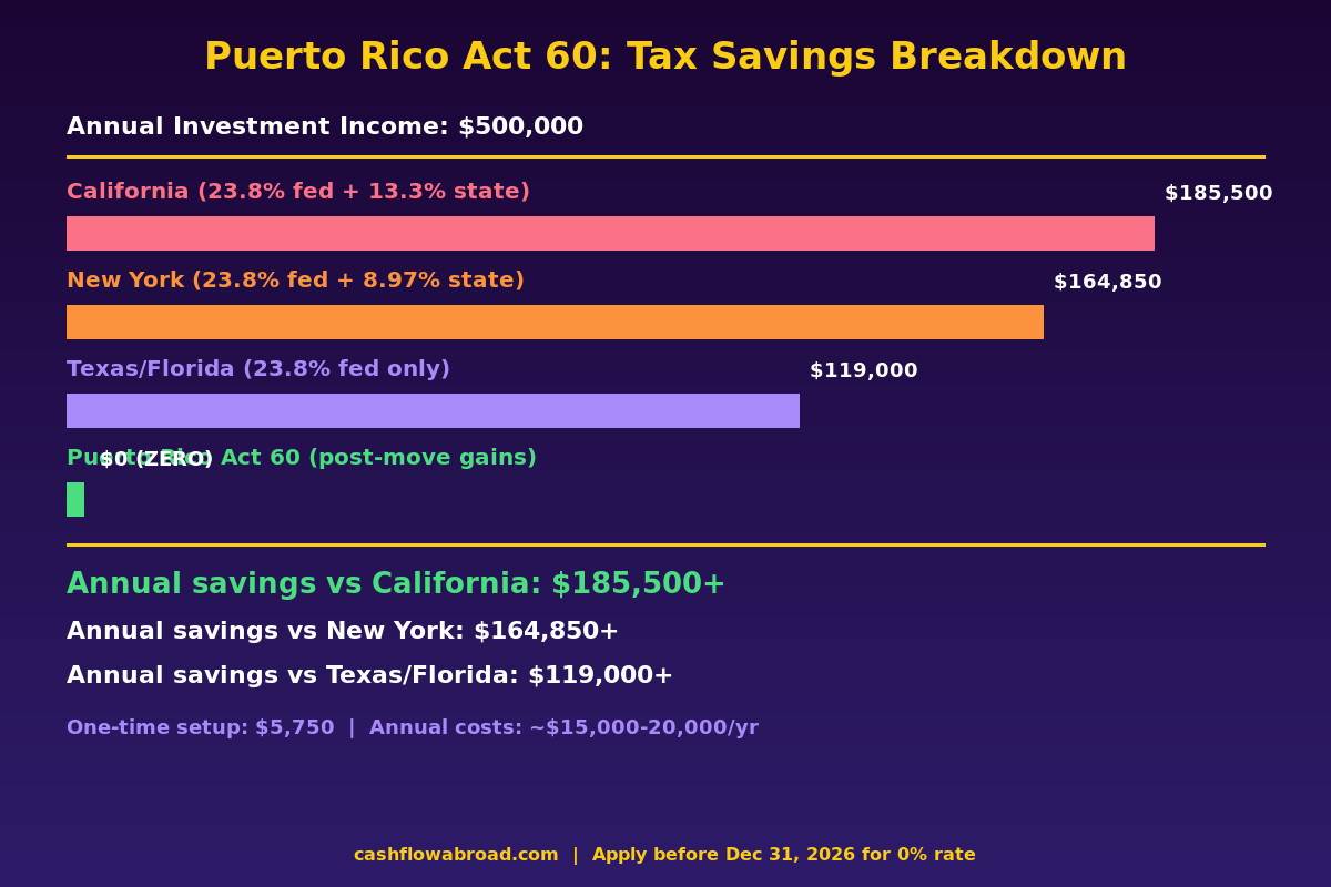 Puerto Rico Act 60 capital gains tax savings comparison chart by state