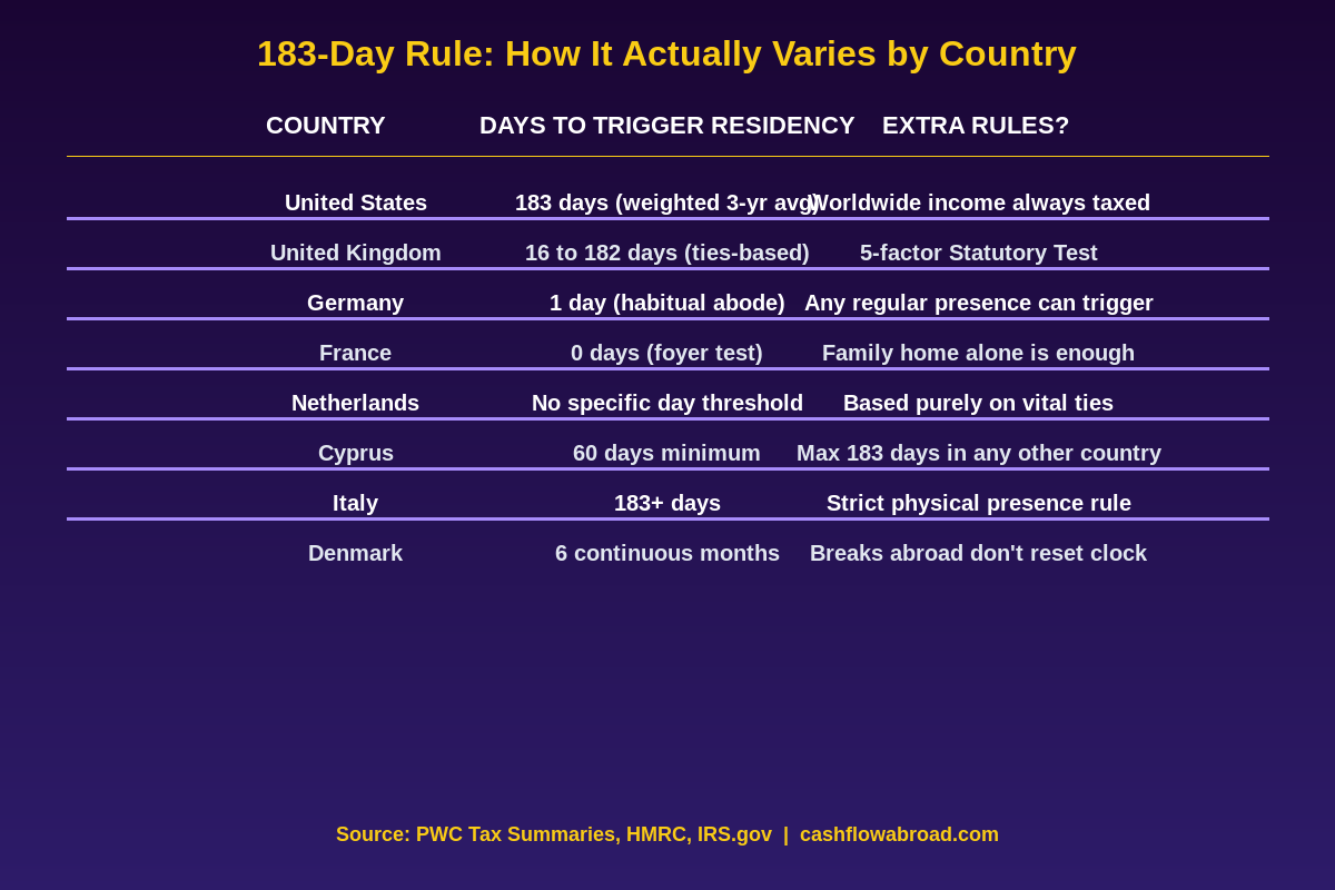 Infographic comparing 183-day tax residency rules across US, UK, Germany, France and other countries