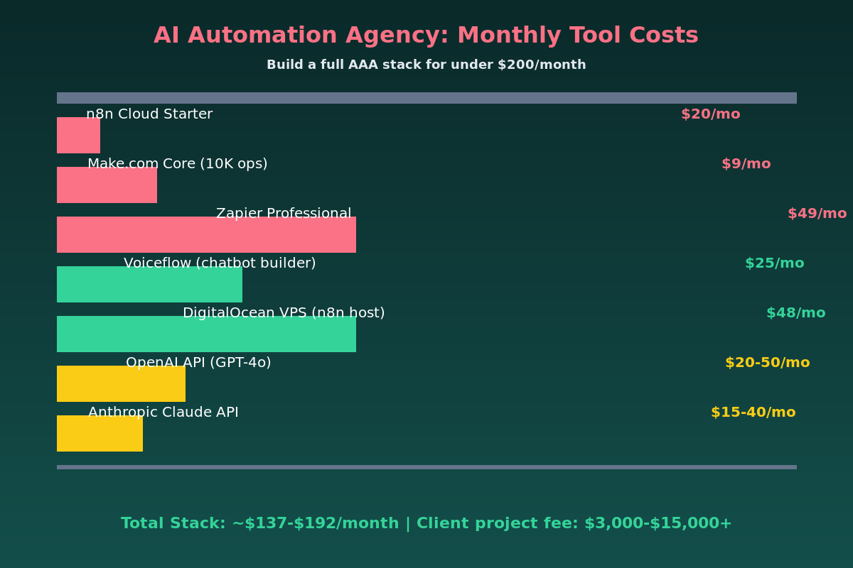 AI automation agency monthly tool costs breakdown comparing n8n, Make, Zapier, Voiceflow, DigitalOcean, and AI API pricing