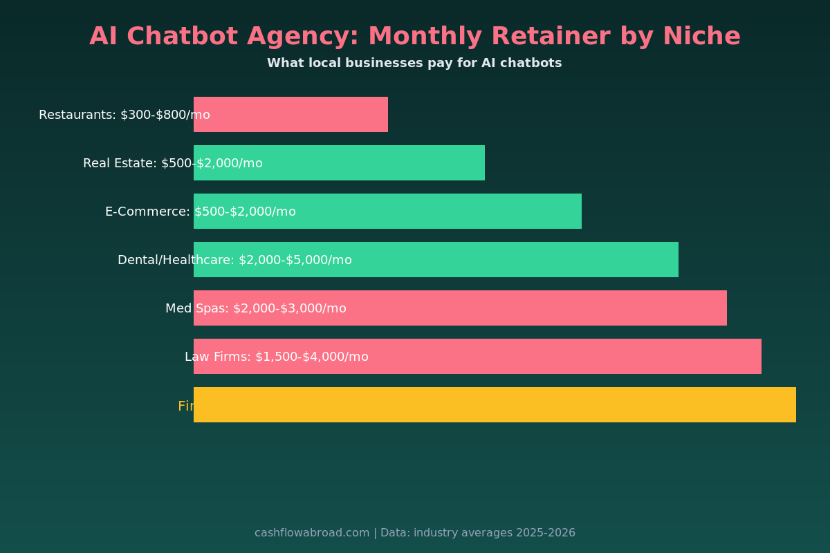 Bar chart showing AI chatbot monthly retainer rates by business niche — from restaurants at $300-$800/mo up to financial services at $3,000-$7,000/mo