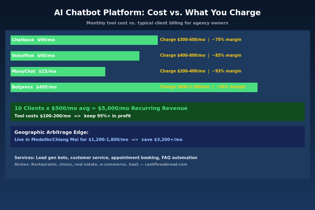 AI chatbot platform pricing comparison showing tool costs vs client billing margins