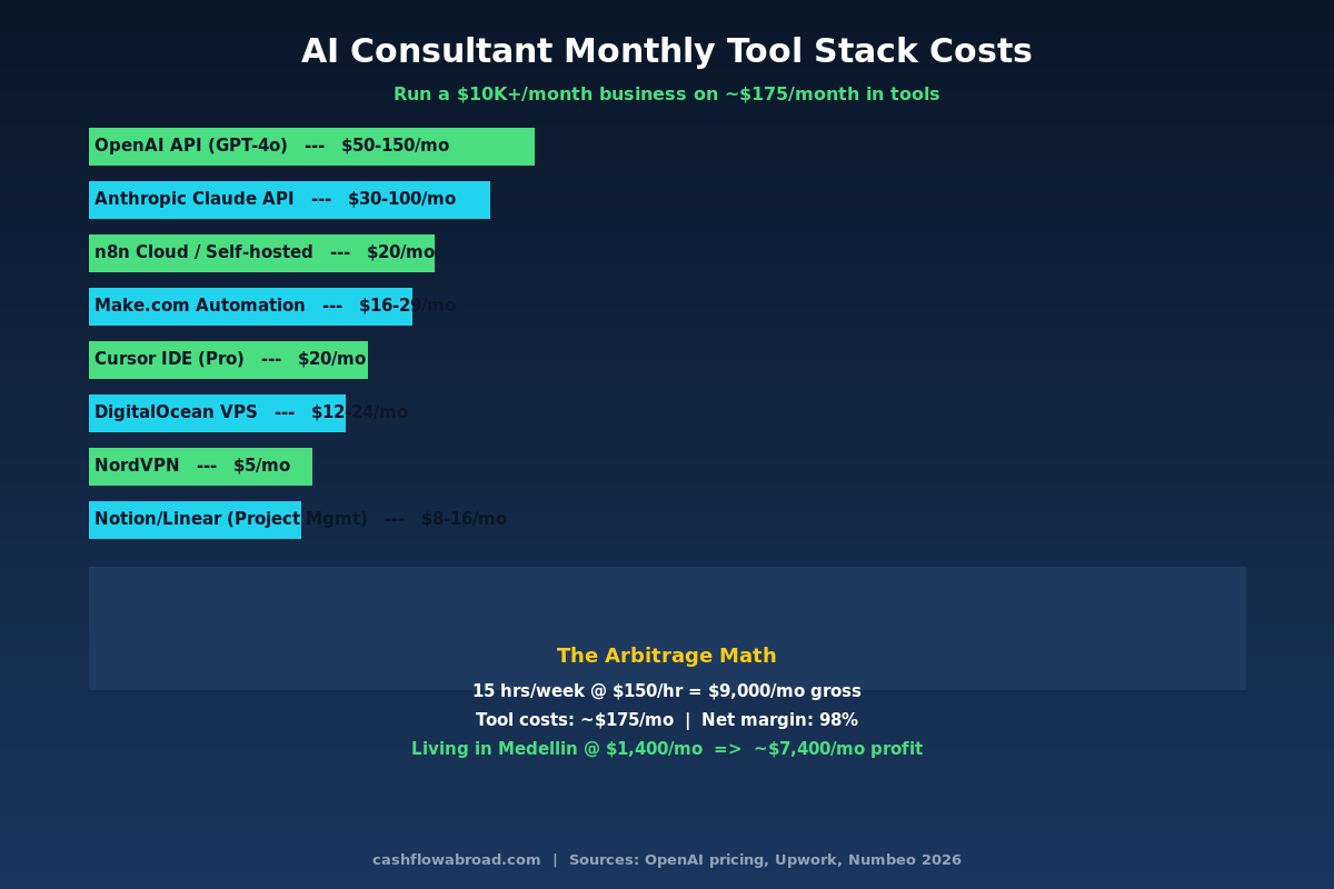 AI consultant monthly tool stack cost breakdown showing $175/month runs a $10K+ business