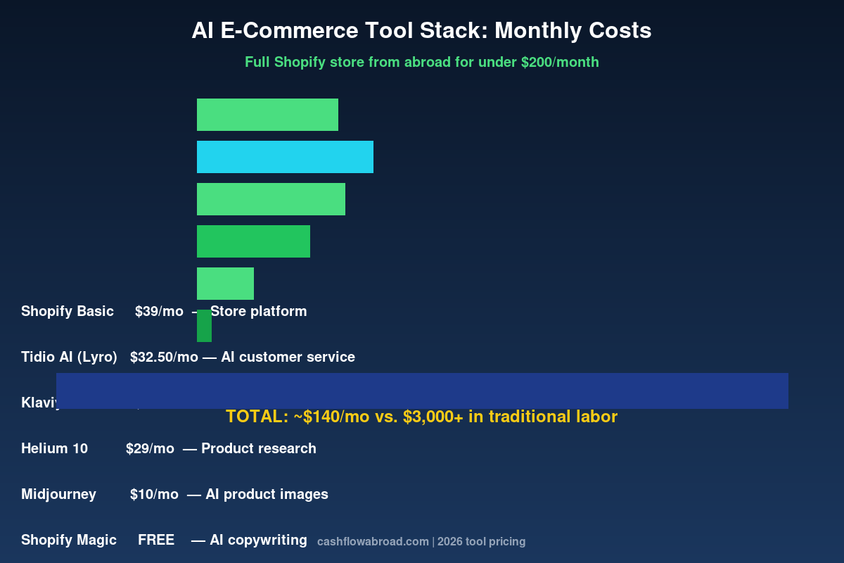 AI e-commerce tool stack monthly cost breakdown for Shopify store abroad