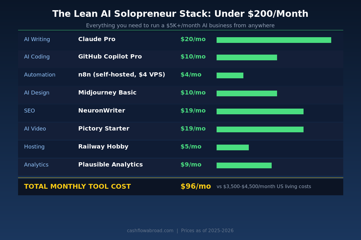 AI solopreneur lean tool stack pricing comparison chart - under $200 per month