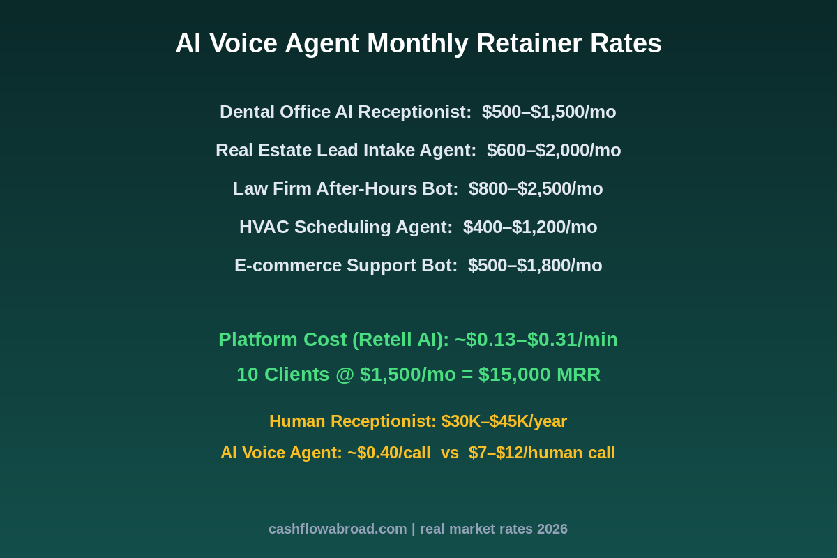 AI voice agent dashboard showing call analytics and booking automation for small business clients