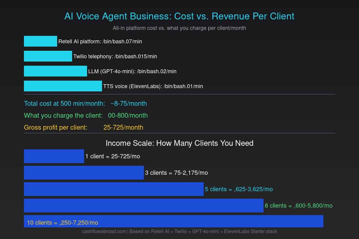 AI voice agent business income breakdown chart comparing platform costs vs client revenue
